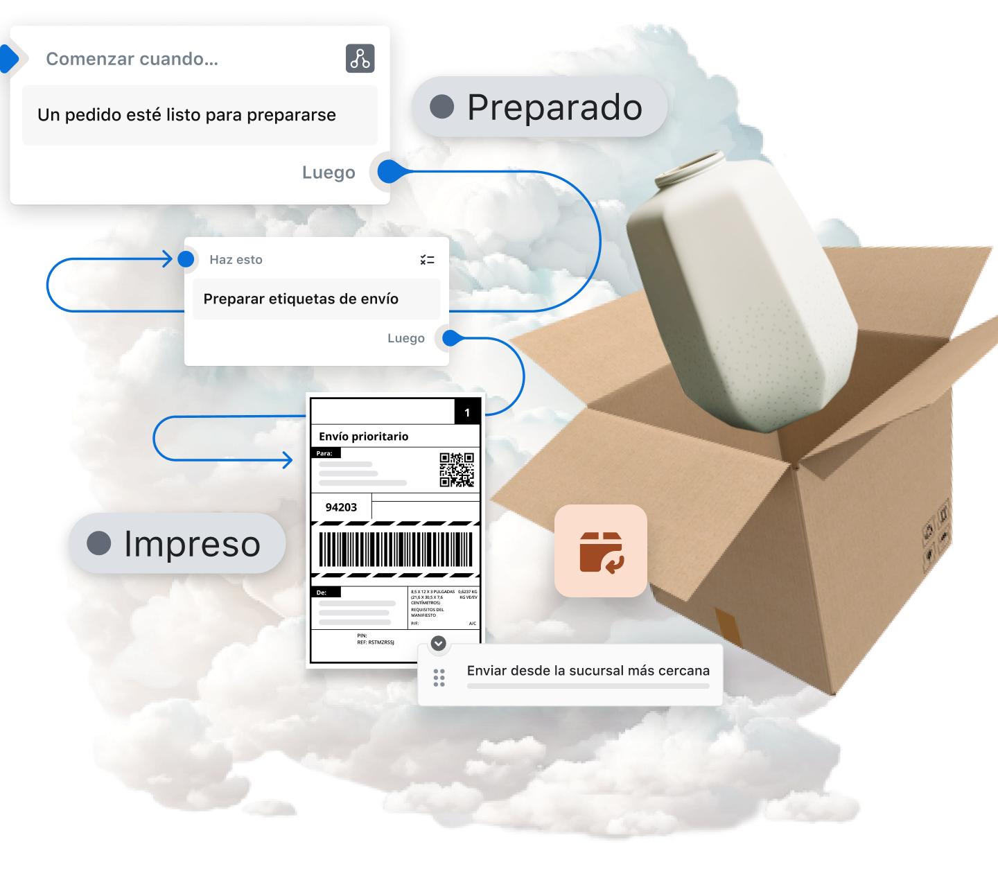 La imagen muestra un diagrama que ilustra el proceso de pedido y envío de artículos. Comienza con una nube, la cual representa al mundo digital, y tiene flechas que apuntan a una secuencia de eventos que narran el flujo de extremo a extremo de la gestión de pedidos, preparación, envío y devoluciones. Hay una caja en la que se ve un jarrón, la cual representa el producto comprado e indica que los artículos fueron preparados y enviados con Shopify después de que se realice el pedido online. En general, el diagrama proporciona una representación visual del proceso de compra en línea y envío desde el mundo digital hasta el físico.