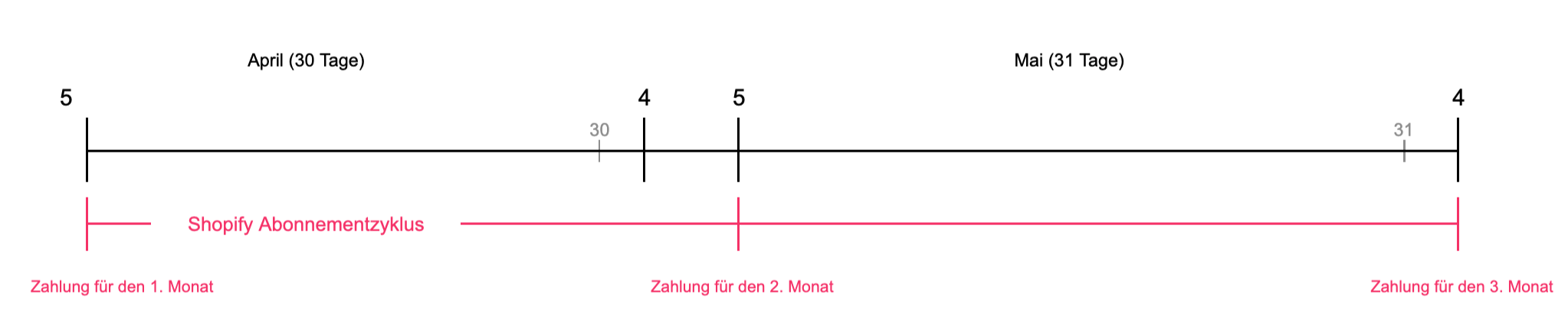 App-Abrechnungszyklen