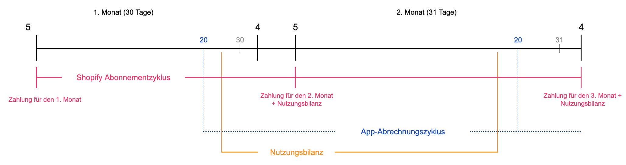 App-Abrechnungszyklen