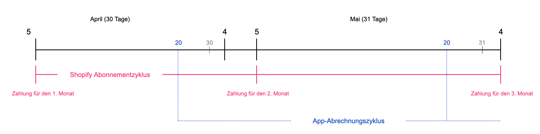 App-Abrechnungszyklen