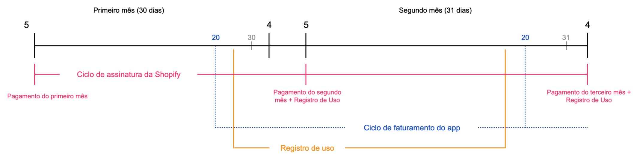 Ciclos de aturamento de apps