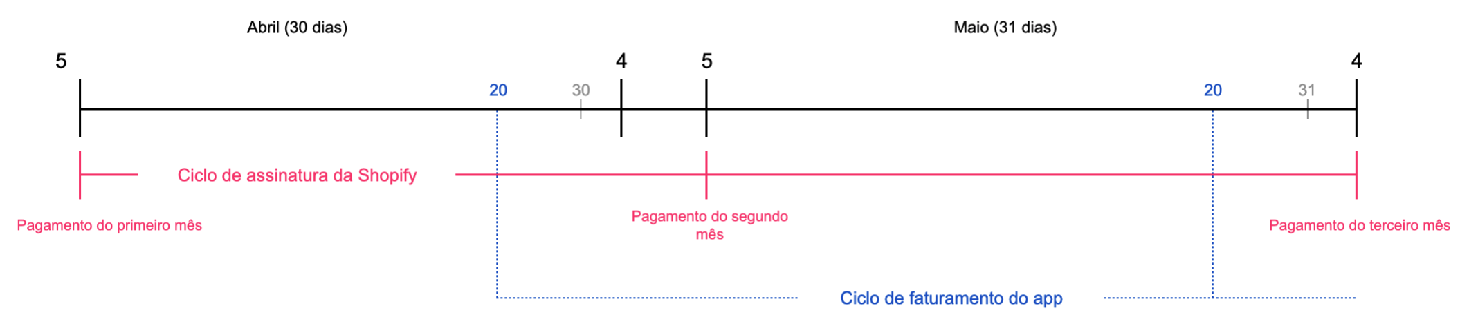 Ciclos de aturamento de apps