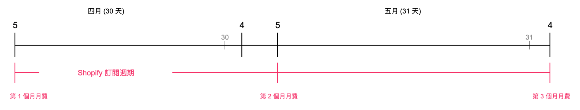 應用程式計費週期