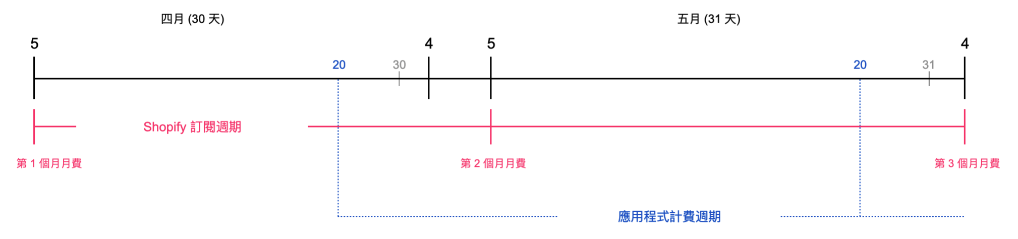 應用程式計費週期