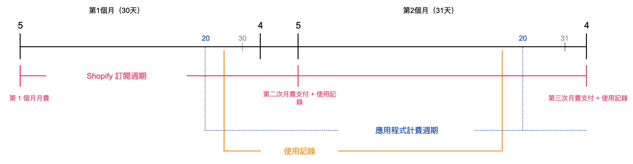 應用程式計費週期