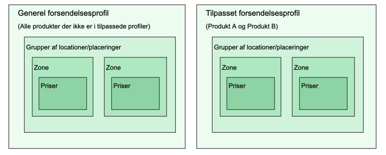 Et diagram, der viser en simpel ops - tning af leveringsprofiler med en general profile和en tilpasset profile