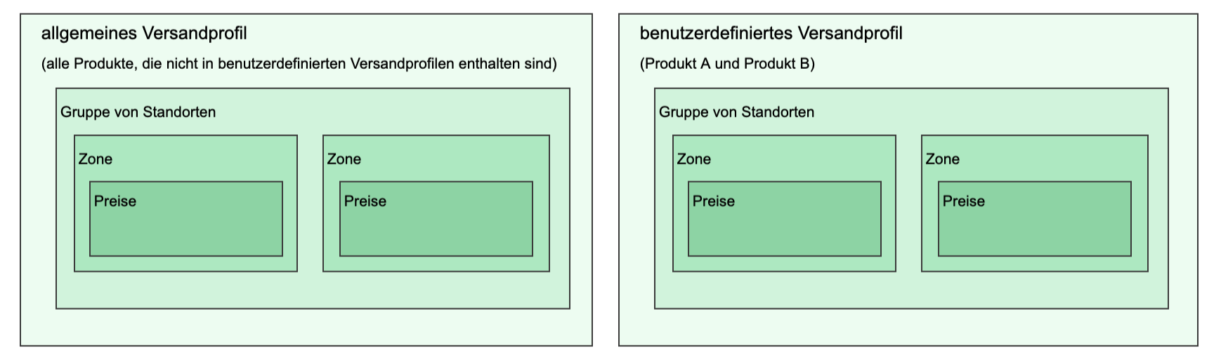 图- einer einfachen Versandprofilkonfiguration - einem allgemeinen profile和einem benutzerdefinierten profile