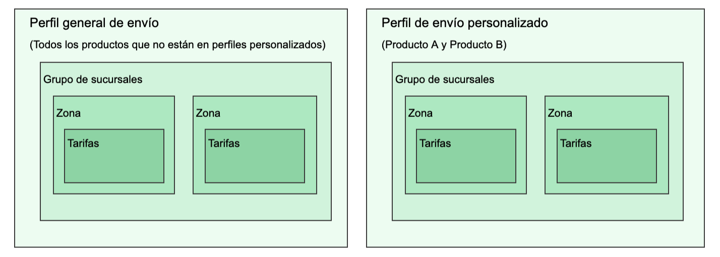 图解图解图解configuración de perfiles de envío简单的一般的和个人的