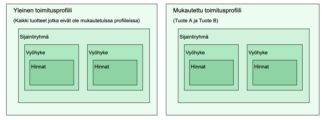 Kaavio, joka näyttää yksinkertaisen toimitusprofiilin asetukset yleisessä profiilissa ja mukautetussa profiilissa