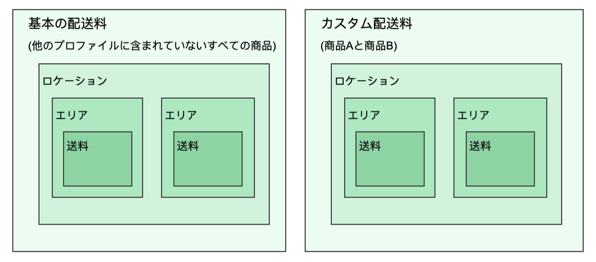 基本プロファイルと1つのカスタムプロファイルを使用して簡単な配送プロファイル設定を表示している図