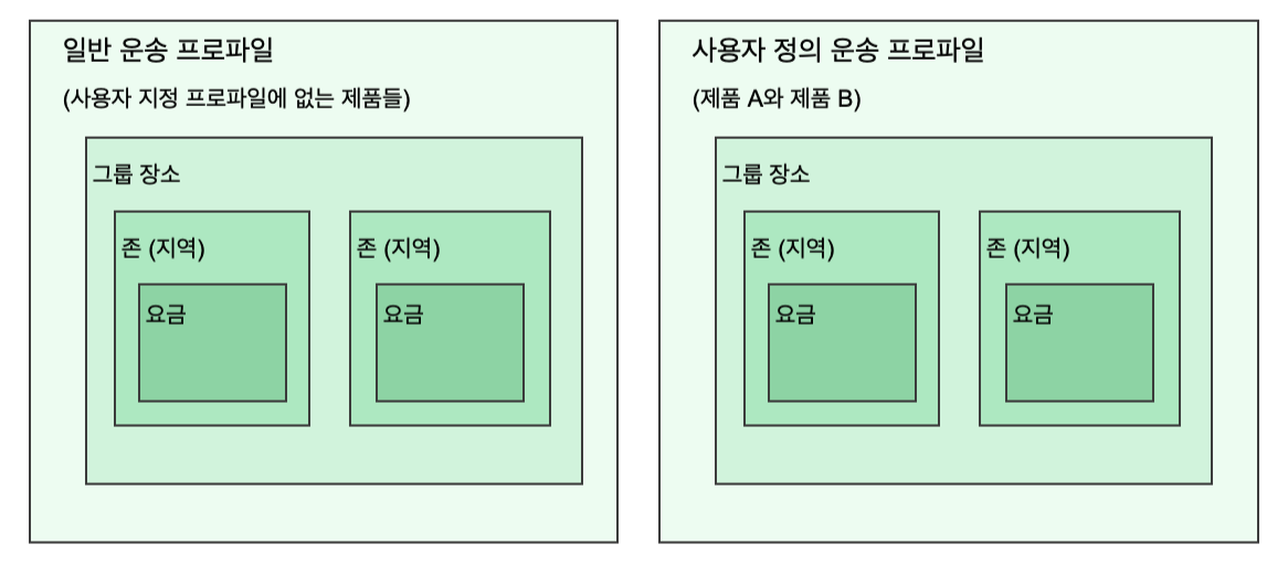 일반 프로필 및 사용자 지정 프로필 한 개가 있는 간단한 배송 프로필 설정을 표시하는 다이어그램