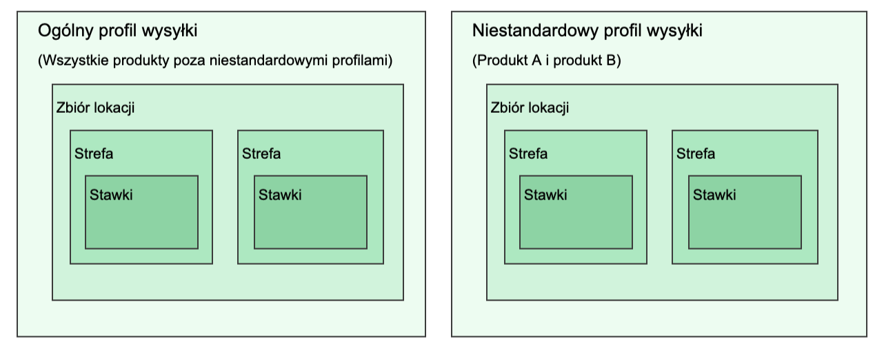 图przedstawiający prosto_konfigo_jo_profile wysyłkowych z profilem ogólnym i jednym profilem nistandarddowym