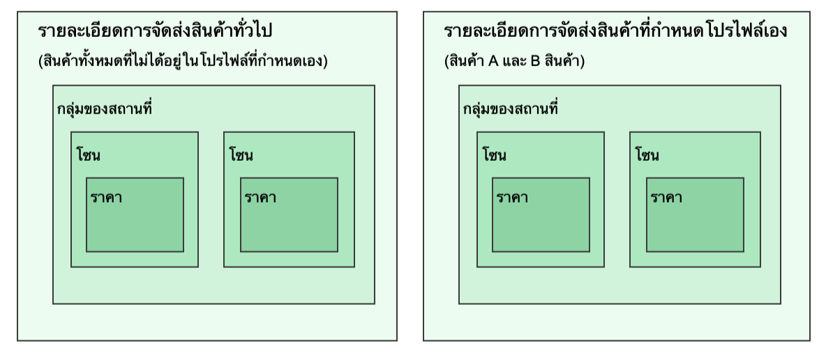 ไดอะแกรมที่แสดงการตั้งค่าโปรไฟล์การจัดส่งแบบธรรมดาด้วยโปรไฟล์ทั่วไปและโปรไฟล์แบบกำหนดเองหนึ่งรายการ