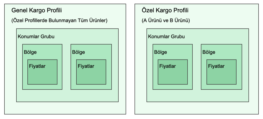 Genel profil ve tek bir özel profil içeren basit kargo profili ayarlamayı gösteren diyagram