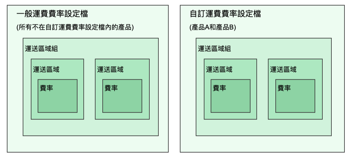 此圖表以一個一般和一個自訂資料顯示單純的運送設定檔設定。