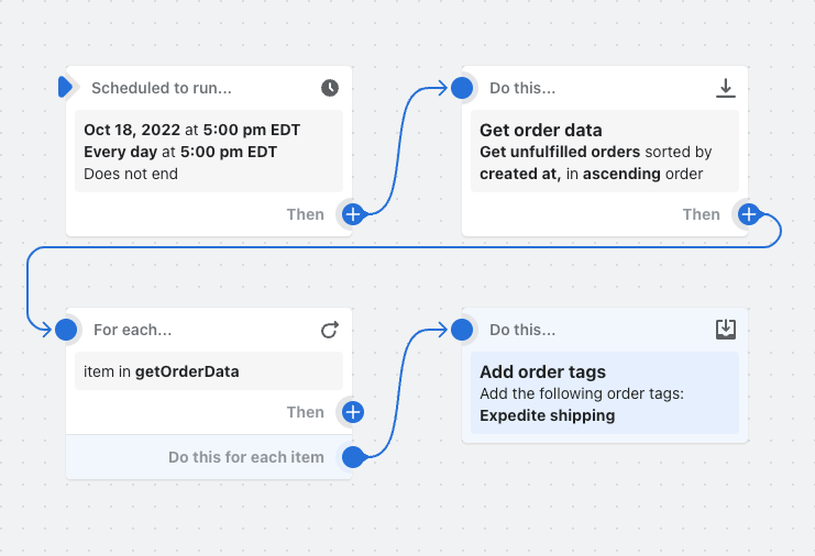 Example of a workflow that retrieves a list of unfulfilled orders every day at 5:00 pm adds a tag to each retrieved order.