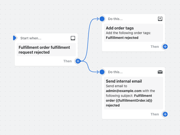 Example of a workflow that adds a tag and sends an email when a fulfillment request is rejected