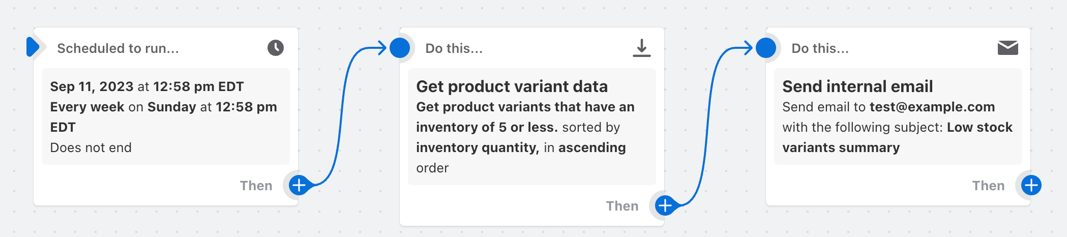 的例子workflow that sends an email with low-stock product variants.