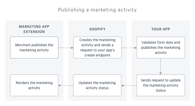 一个流程图，显示您的应用程序如何与扩展和Shopify一起工作，以发布营销活动并更新其状态。ob欧宝娱乐app下载地址