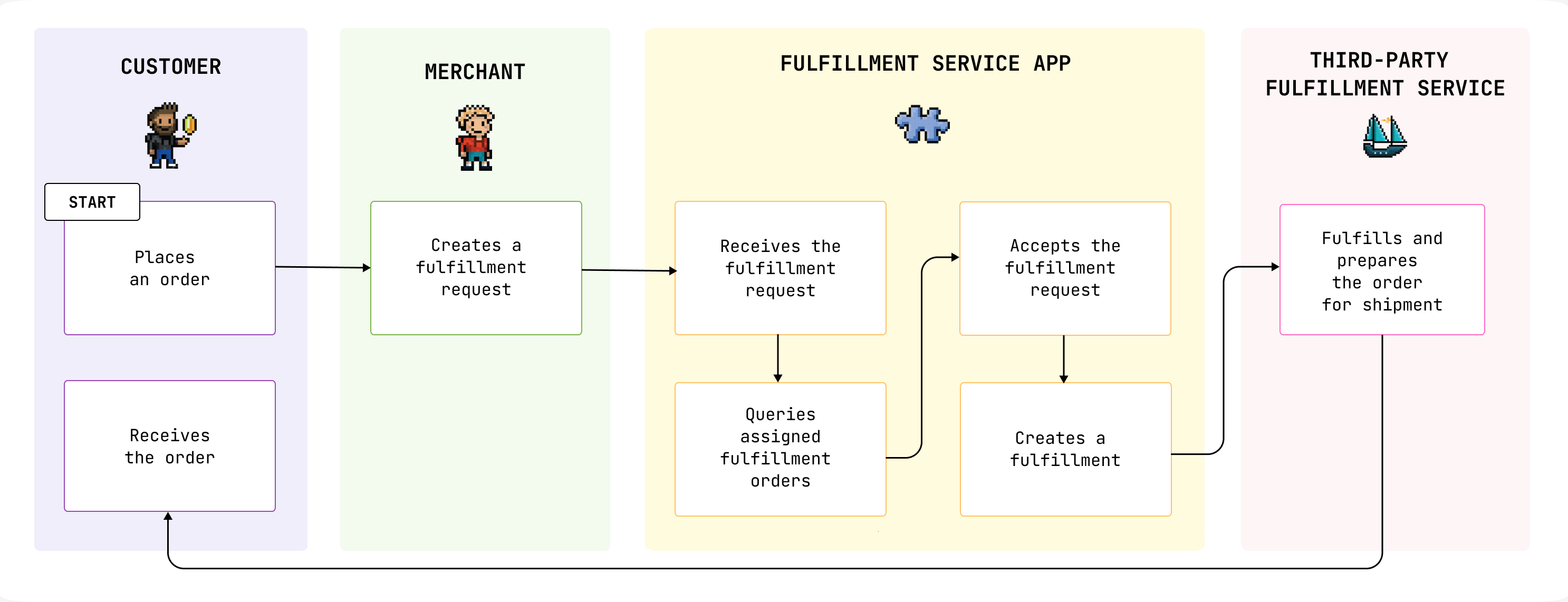 A diagram showing an example lifecycle of fulfilling an order using a fulfillment service app.