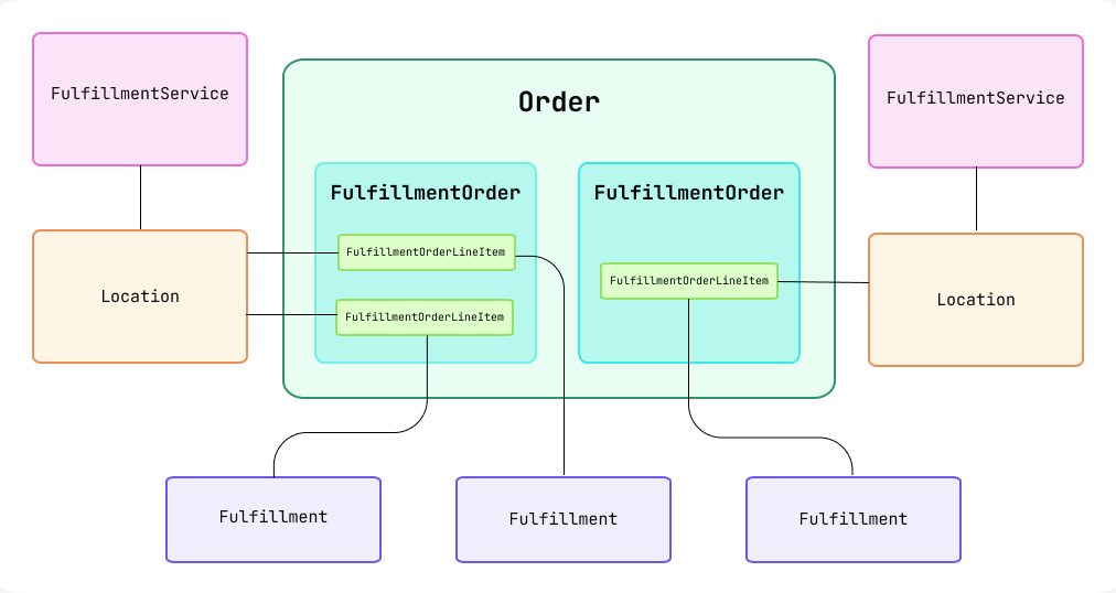 A diagram showing the relationships between fulfillment order API objects.