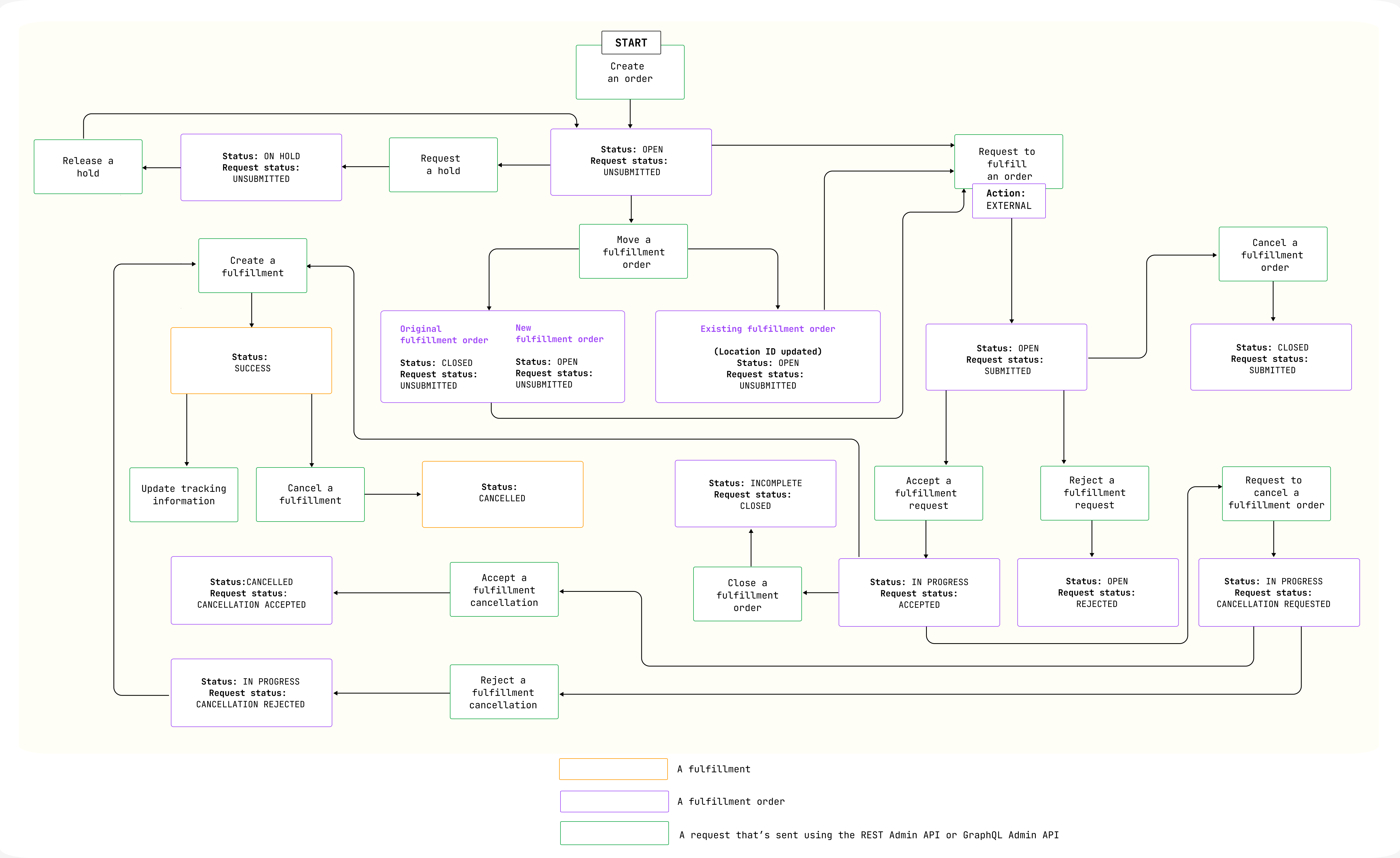 A diagram showing the transition of fulfillment order statuses and request statuses, and fulfillment statuses