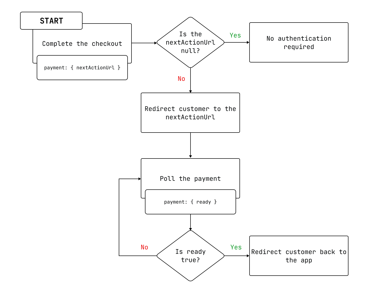 A workflow for authenticating payments that require 3D Secure authentication.